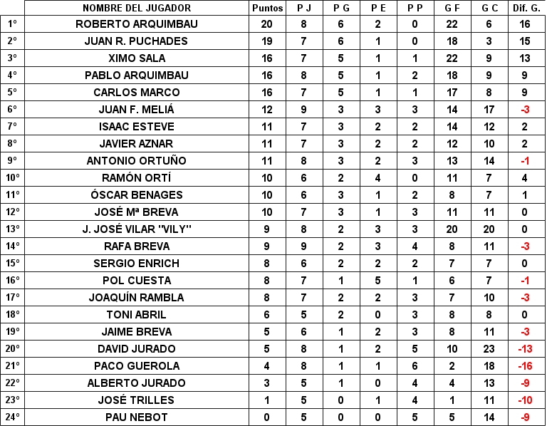 Clasificación Clasificación