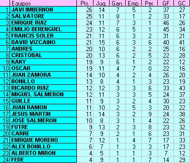 Clasificación de la Liga Oro Clasificación de la Liga Oro
