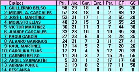 Clasificación Clasificación